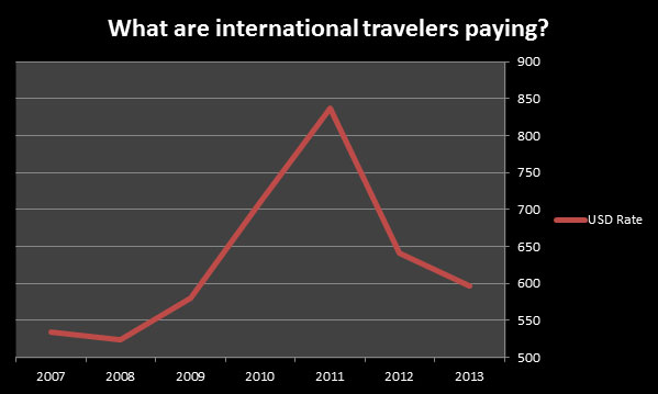 Hotels and their financial challenge - an infographic