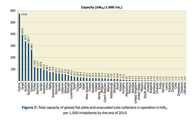 Rising electricity costs force increase in solar power usage