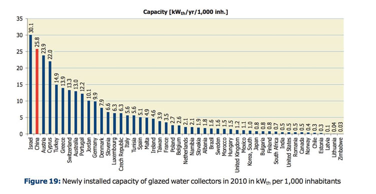 Rising electricity costs force increase in solar power usage