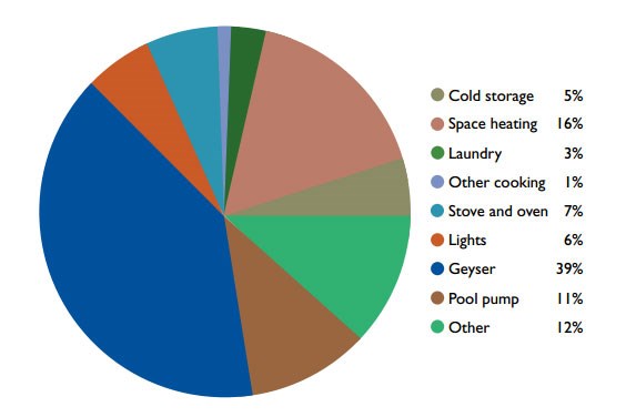 Rising electricity costs force increase in solar power usage