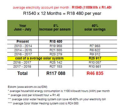 Source: Eskom
