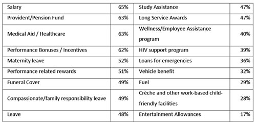 New survey into employees' views on rewards and benefits