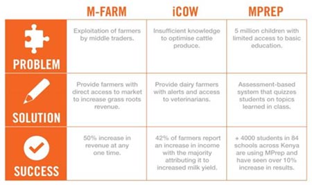 The future of digital in Africa is limitless