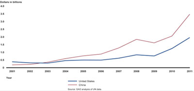 Figure 1. Trade between Ghana, China and the US.(15)