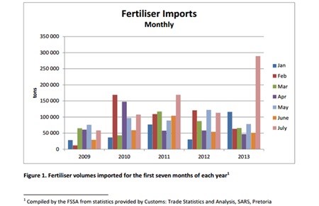 Competition in fertiliser industry increases