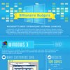 Microsoft's billionaire budgets (& extravagant launches)