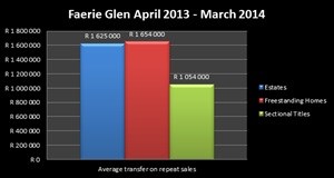 Property price trends