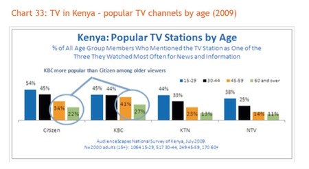 Lack of African audience research holding back TV market