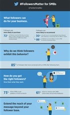 Using Twitter to grow your small and medium-sized business