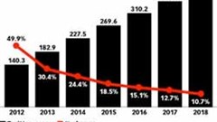 Significant growth in the number of Twitter users is expected to come from the Asia-Pacific regions as growth in the USA slows down. Image: