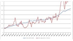 Stock markets at record highs while growth is down
