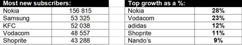 Top 40 South African brands on Mxit on 31 July 2014