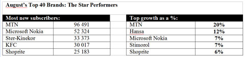 Mxit Brand Index: 31 August 2014