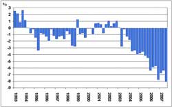 South Africa's current account deficit has widened to about 5.5% of gross domestic product according to figures released by the National Treasury in the MTBPS this week. Image: