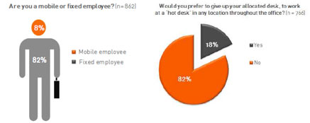 SA managers don't trust employees working from home