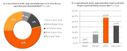 SA managers don't trust employees working from home
