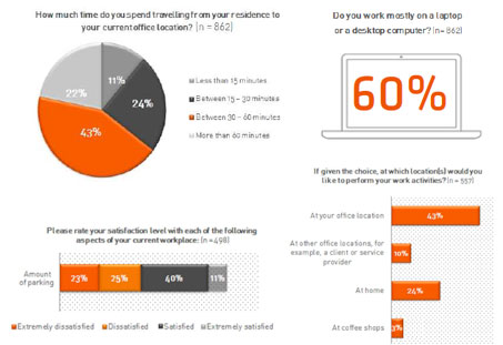 SA managers don't trust employees working from home