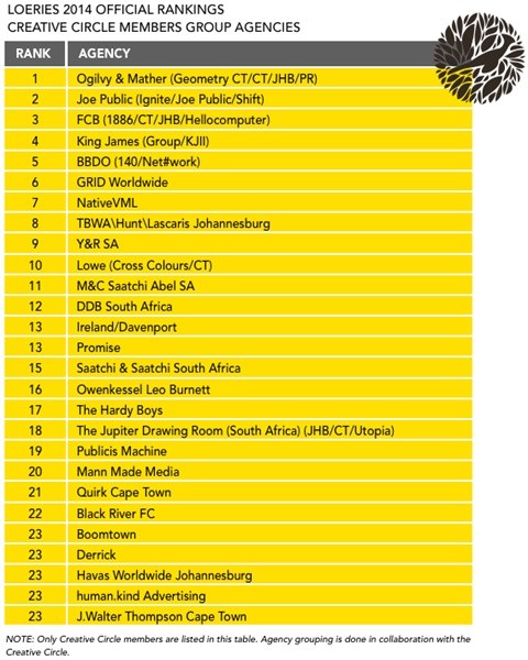 Creative Circle results for August 2014/Loeries Rankings