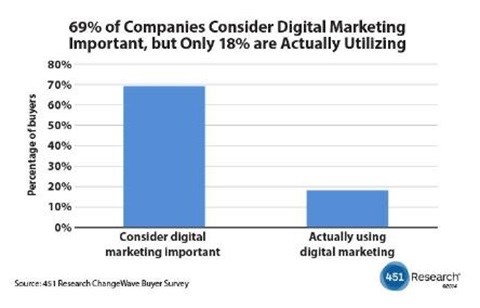 Beware digital marketing hype, US research indicates blocks to success