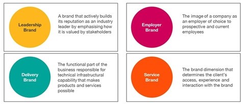 People first: the role of employer brands in driving growth