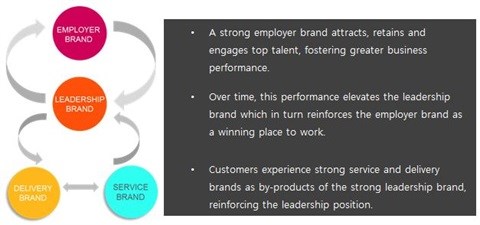 People first: the role of employer brands in driving growth