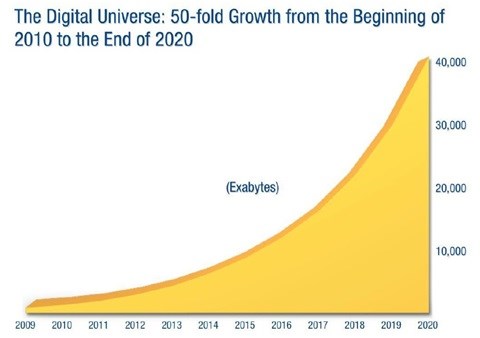 Source: IDC's Digital Universe Study, December 201