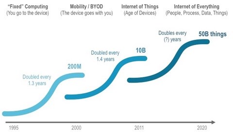 Source: Cisco IBSG, 2012