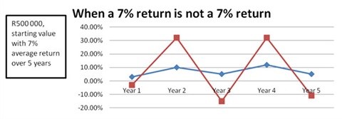 Volatility can have a profound effect on investment values