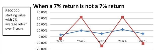 Volatility can have a profound effect on investment values