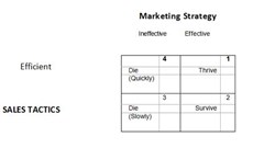 Excellent selling combined with poor marketing, can seriously damage a company's health