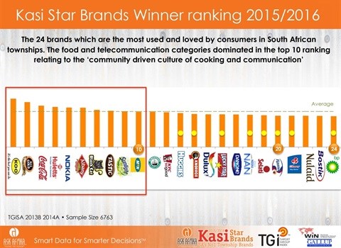 The yellow dots represent Kasi Star Brands that are not also Ask Afrika Icon Brands. The brands without yellow dots are Kasi Star Brands and Icon Brands.