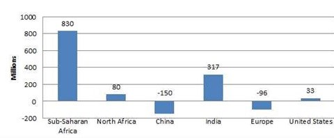 Source: UNDESA (2012)