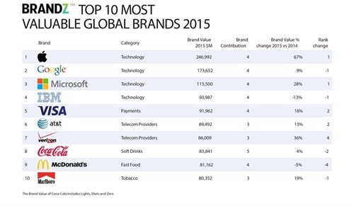 Apple overtakes Google in the 10th Annual BrandZ Top 100 Most Valuable Global Brands ranking