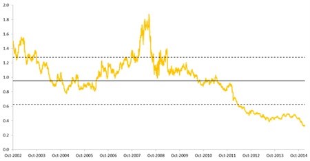 The value of investing is alive and well