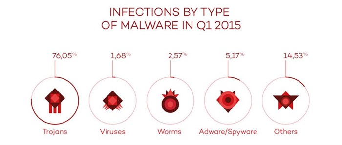 PandaLabs Q1 2015 results released: 225,000 new malware strains per day