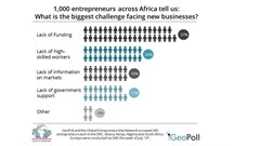 Mobile survey informs Global Entrepreneurship Summit