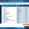 Top South African brands on Facebook, rated by Interaction Engagement Score