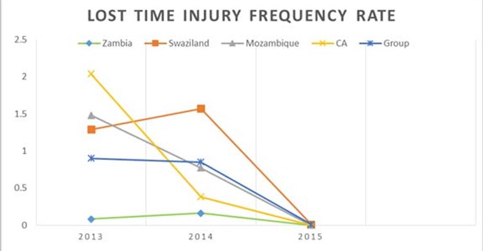 Inyatsi Construction's safety management programme pays off