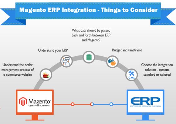 Magento ERP Integration: what you need to consider