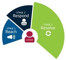 From reach to resolution: A social customer service story