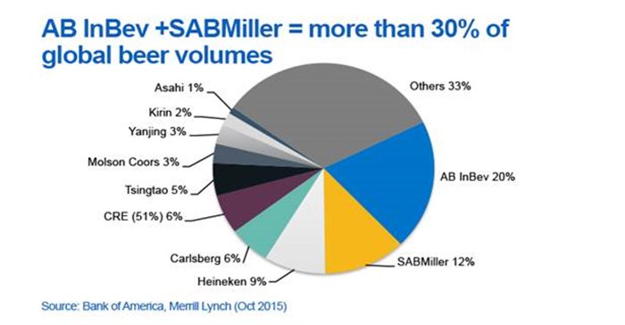 Investor's view of AB InBev's proposal to SABMiller