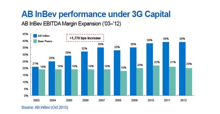Investor's view of AB InBev's proposal to SABMiller
