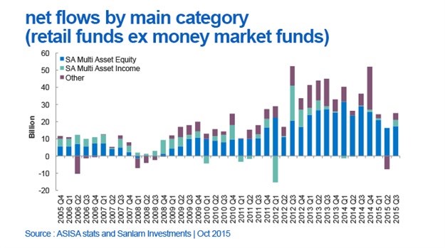 Investors continue to save despite challenging economic environment