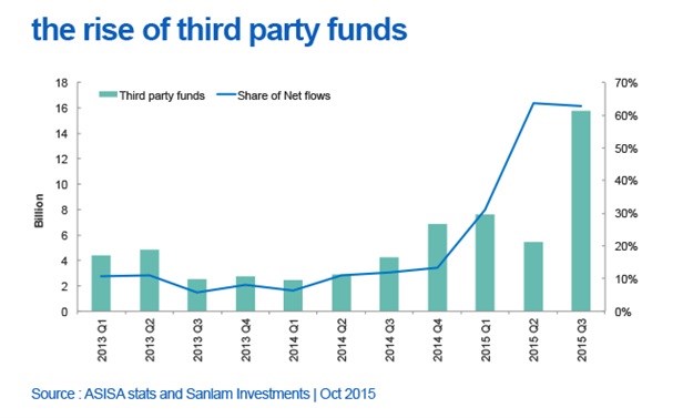 Investors continue to save despite challenging economic environment