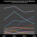 Big brand: Advertising investment strategy