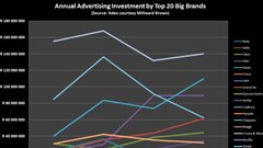 Big brand: Advertising investment strategy