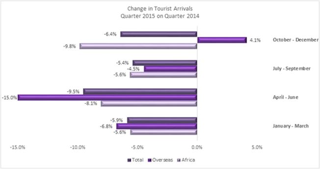 Dismal 2015 tourism figures wipe out previous growth