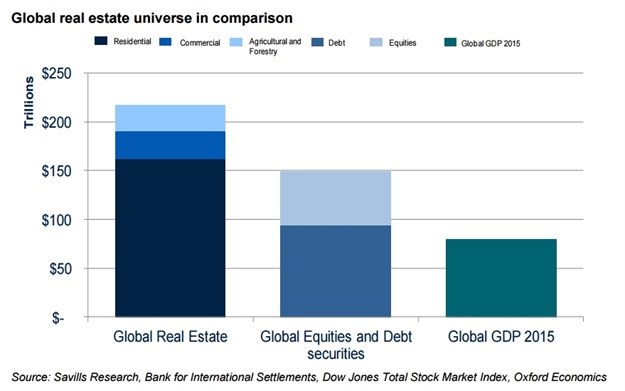 Real estate is globally the pre-eminent asset class