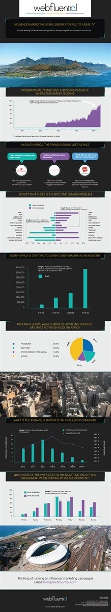 Four factors affecting evolution of influencer marketing in SA