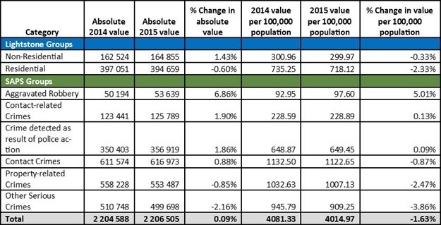 Crime statistics in relation to population growth revealed